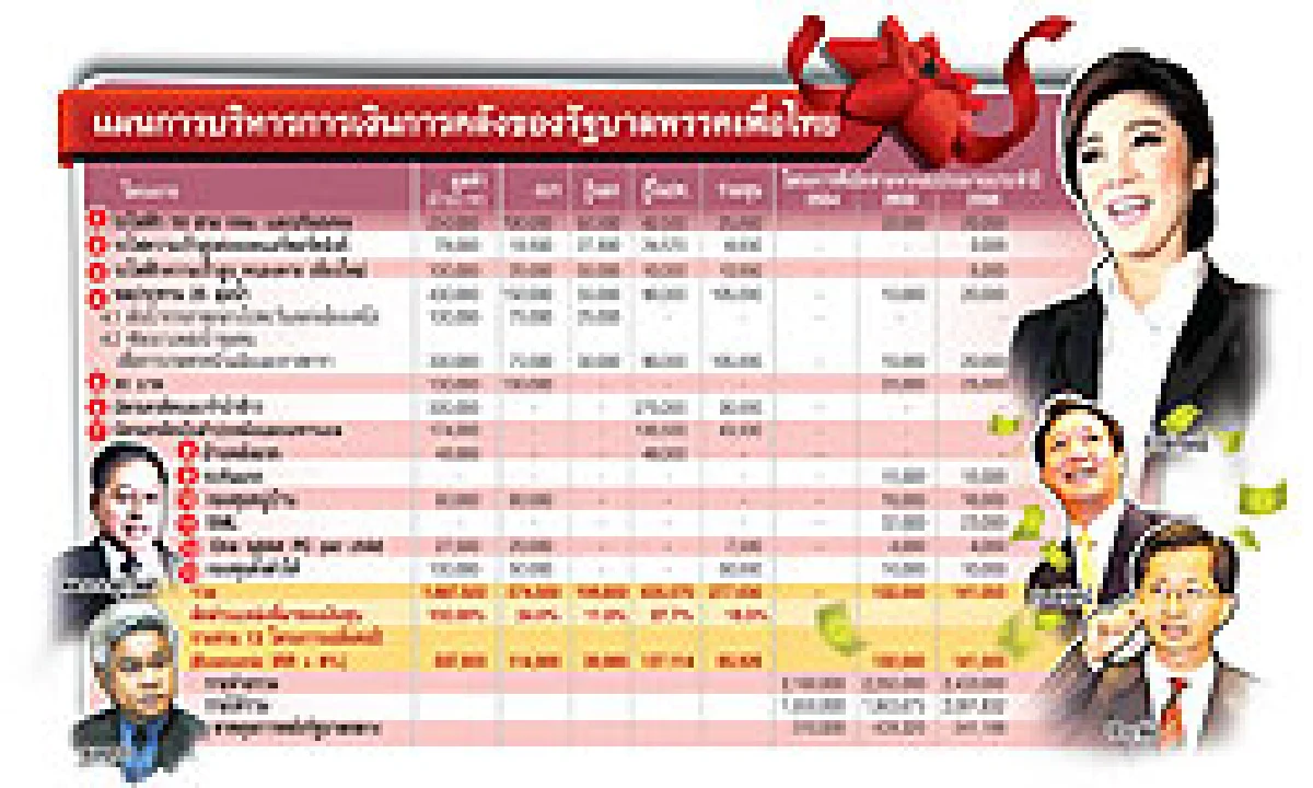 ติดเทอร์โบ นโยบายปูจ๋า 300-หมื่นห้า-ลดน้ำมัน