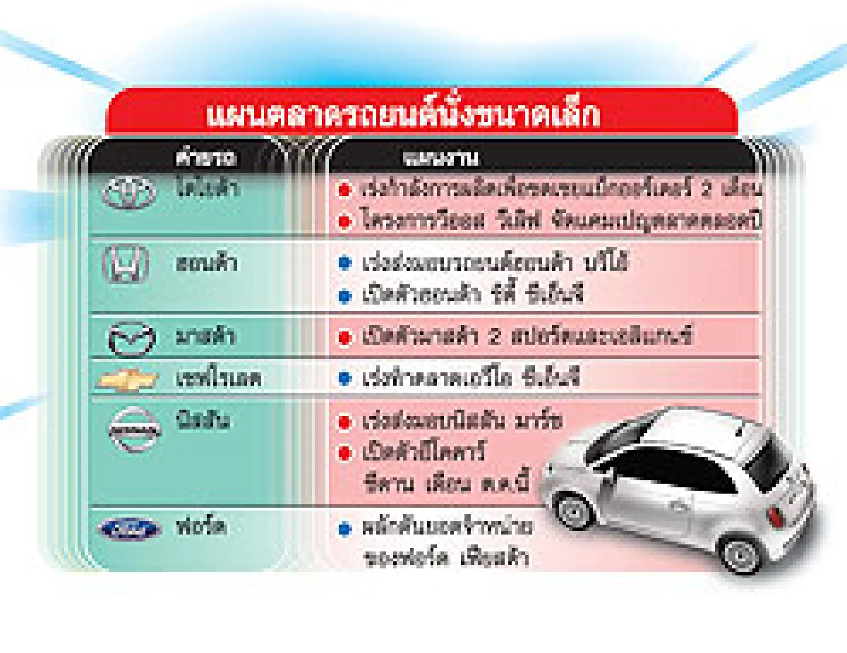 ครึ่งปีหลังรถเล็กยังแรงทุกค่ายโหมชิงแชร์2แสนคัน