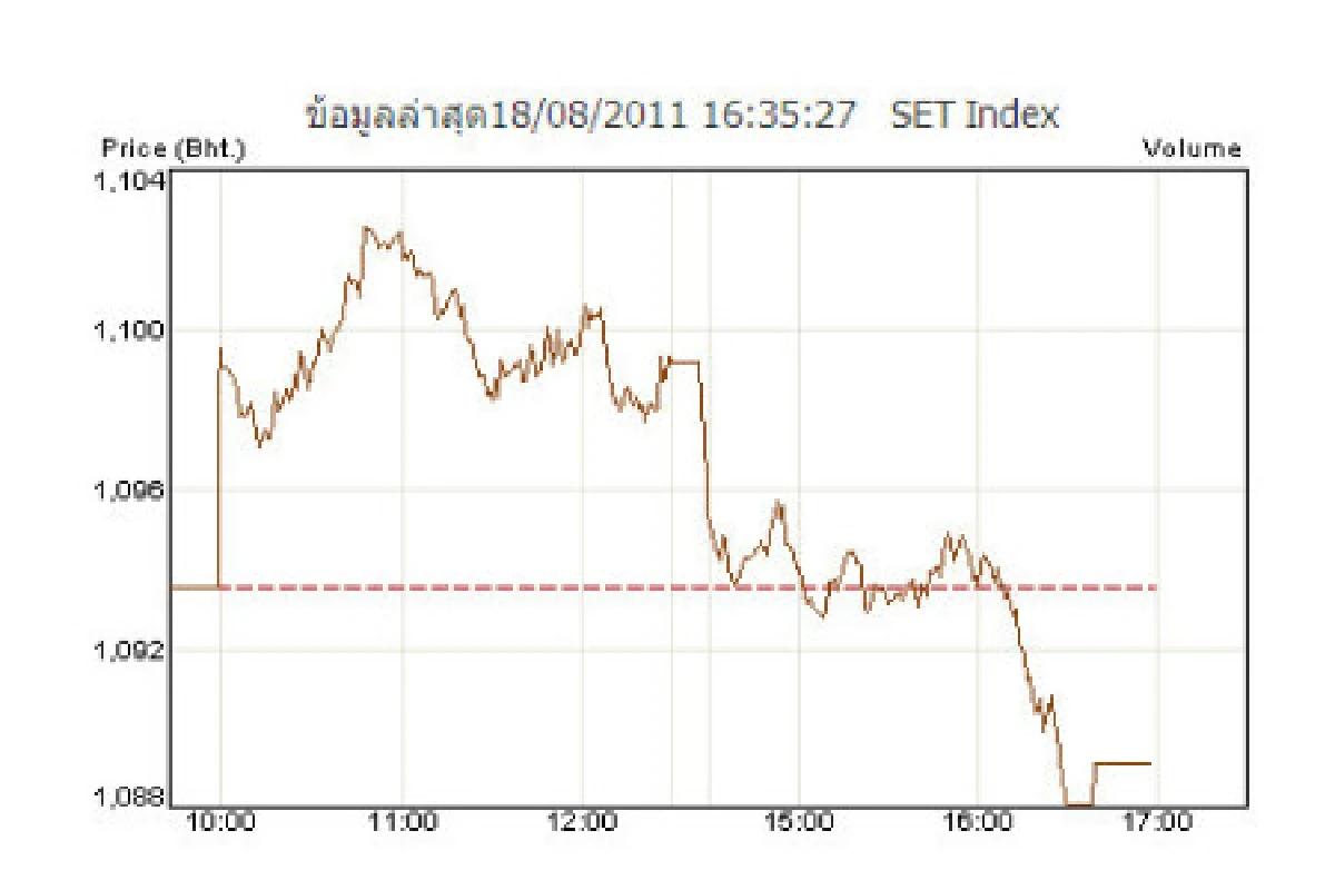 หุ้น18ส.ค.ปิดลด4.42จุด
