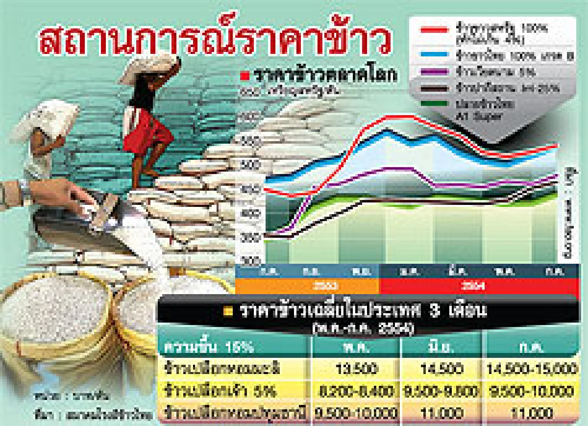 พณ.ไร้ห่วงของแพงลุยจำนำ-ขึ้นค่าจ้าง