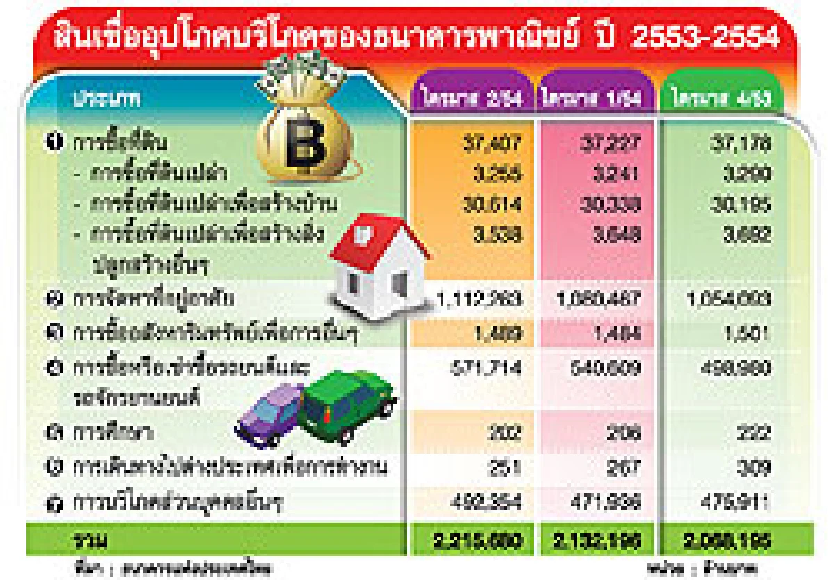 รับมือราคาประเมิณกู้ได้เพิ่ม-ต้นทุนพุ่ง