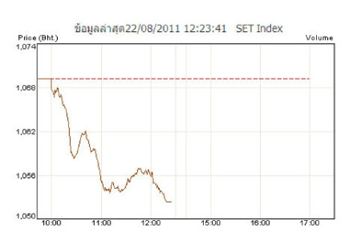 ปัจจัยลบรุมหุ้นเช้า22ส.ค.ร่วง16.14จุด