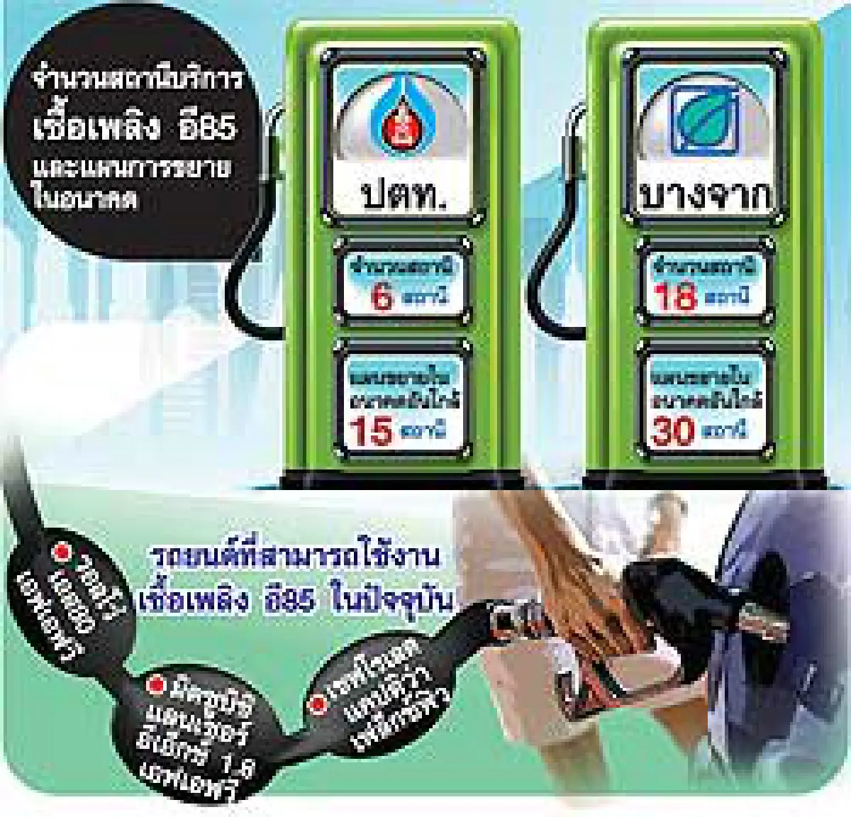 ค่ายรถ-บริษัทน้ำมันกัดฟันหนุน อี 85 หลังรัฐบาลใหม่ลอยแพ