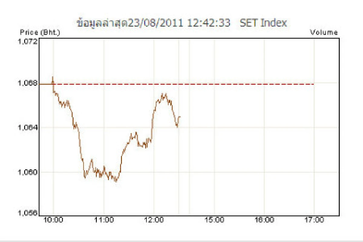 หุ้นไทยภาคเช้าปิดลบ2.95จุด