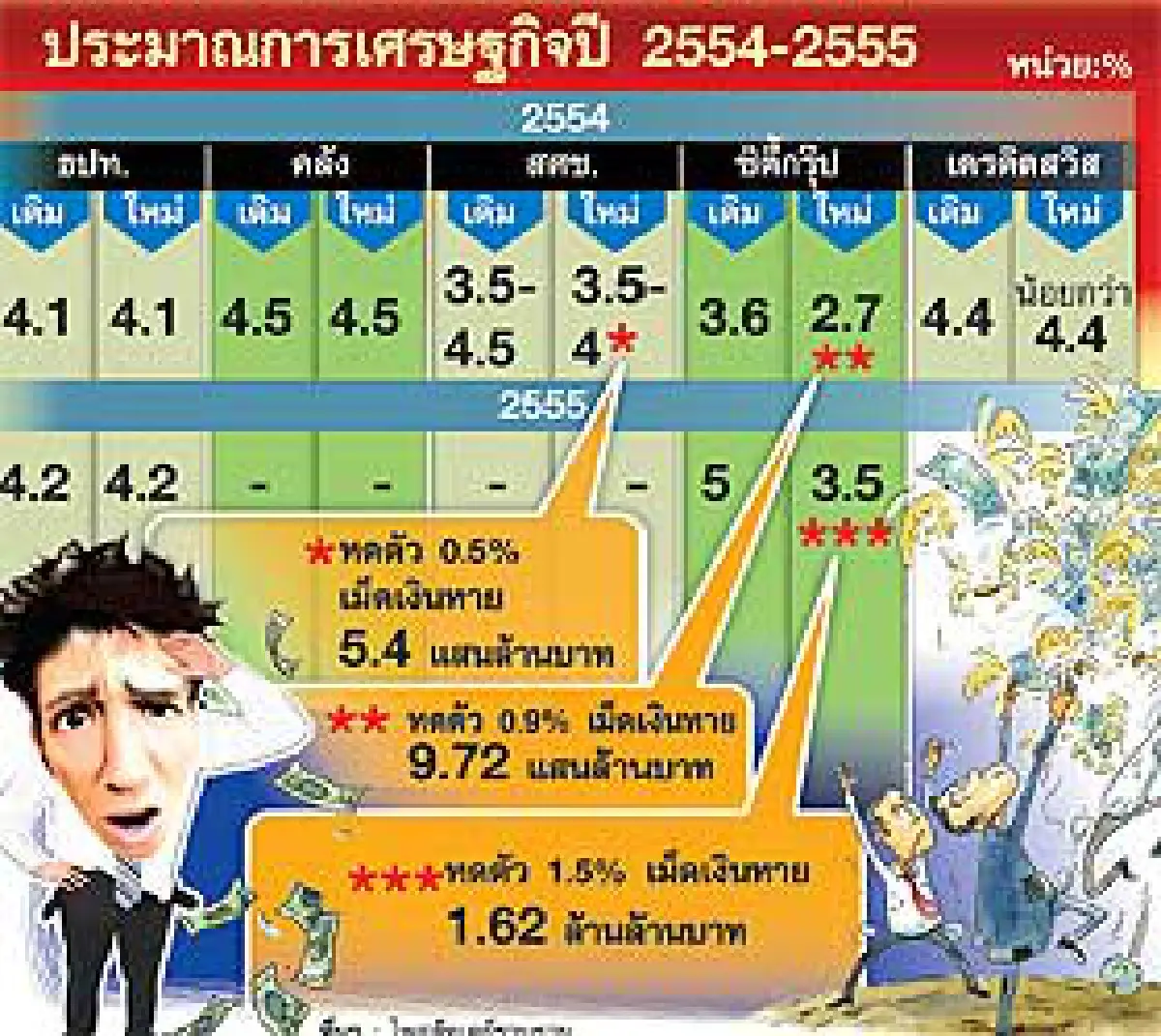ส่งออกทุบศก.