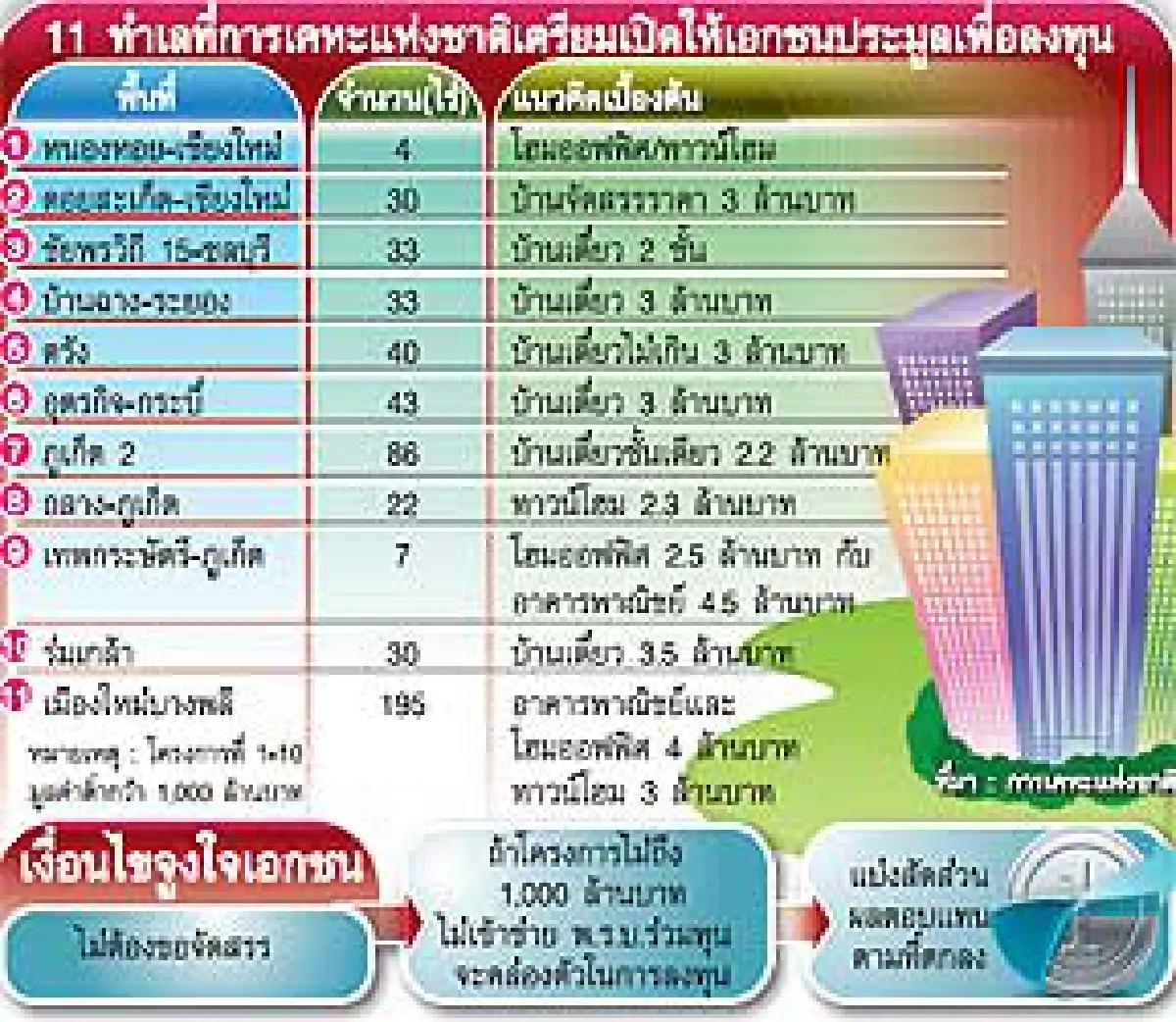 เปิดโมเดลร่วมทุนการเคหะฯ วิ่งหา'กำไร'อุ้มบ้านผู้มีรายได้น้อย