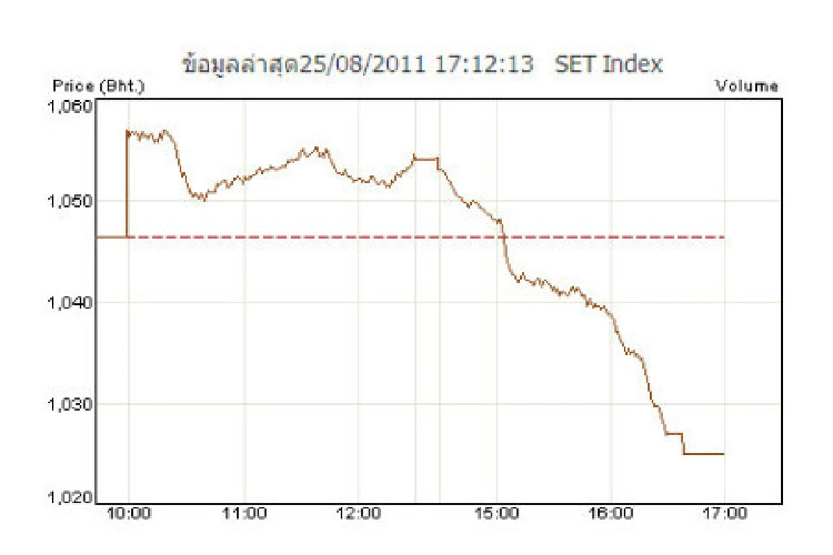 ดัชนีหุ้น25ส.ค.ร่วง21.43จุด