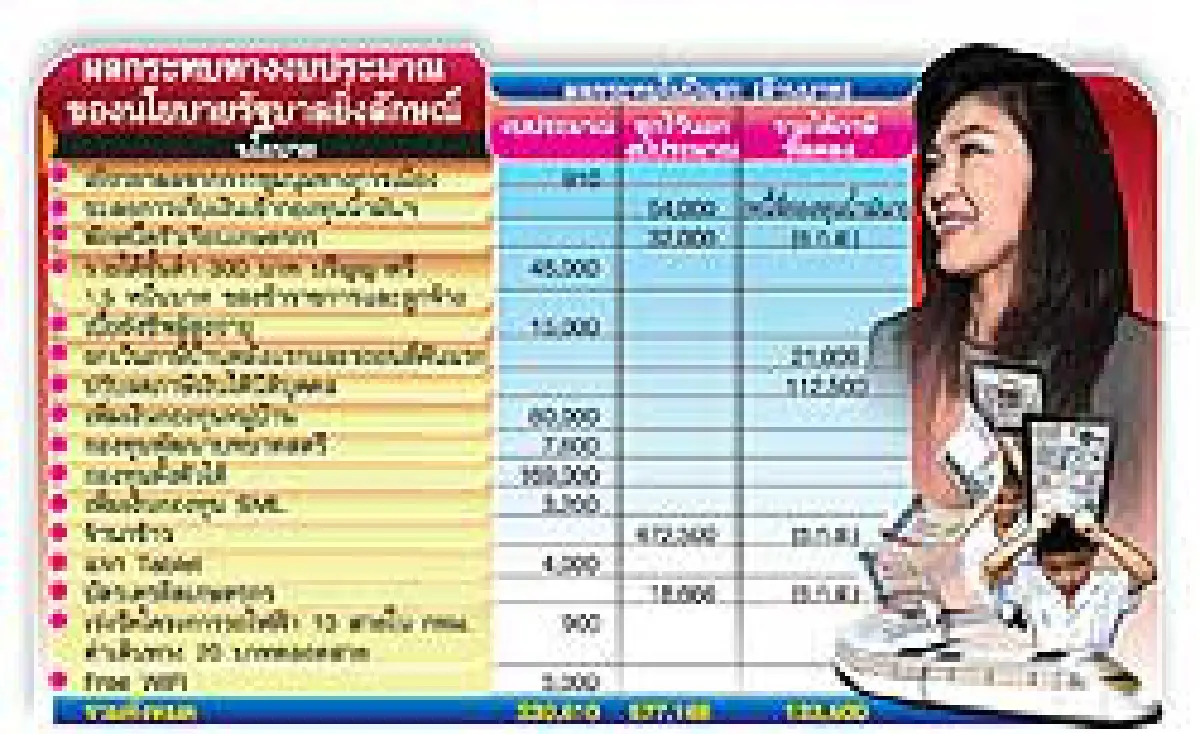 งบทำทันทีบาน
