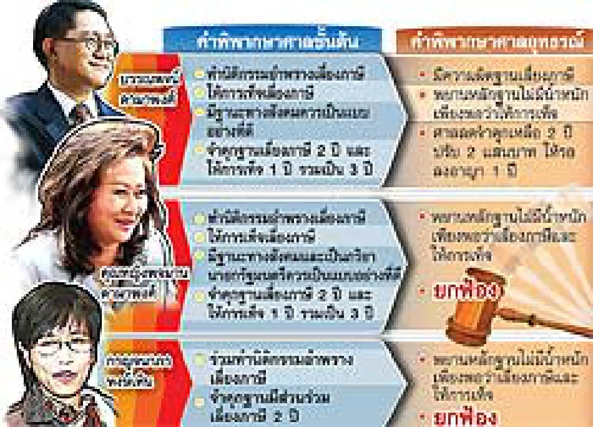 ยกฟ้องพจมาน