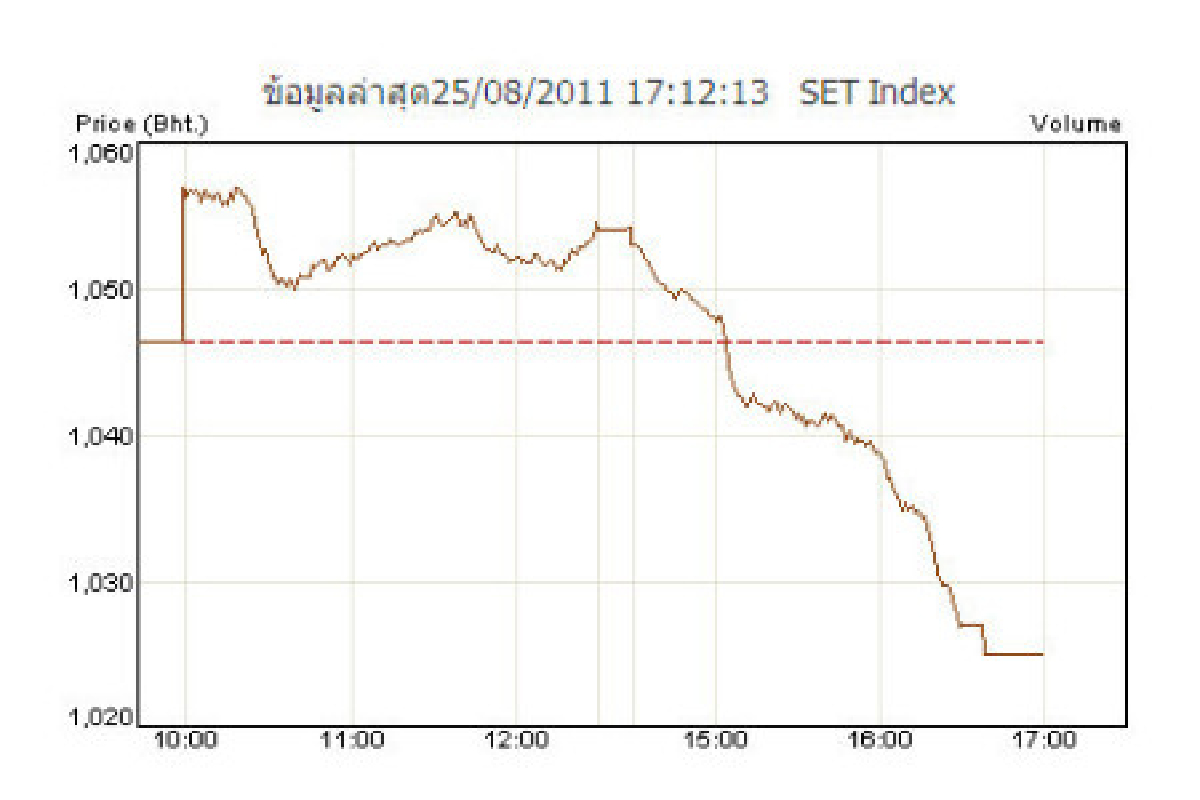 ดัชนีหุ้น25ส.ค.ร่วง21.43จุด ดัชนีหุ้น25ส.ค.ร่วง21.43จุด