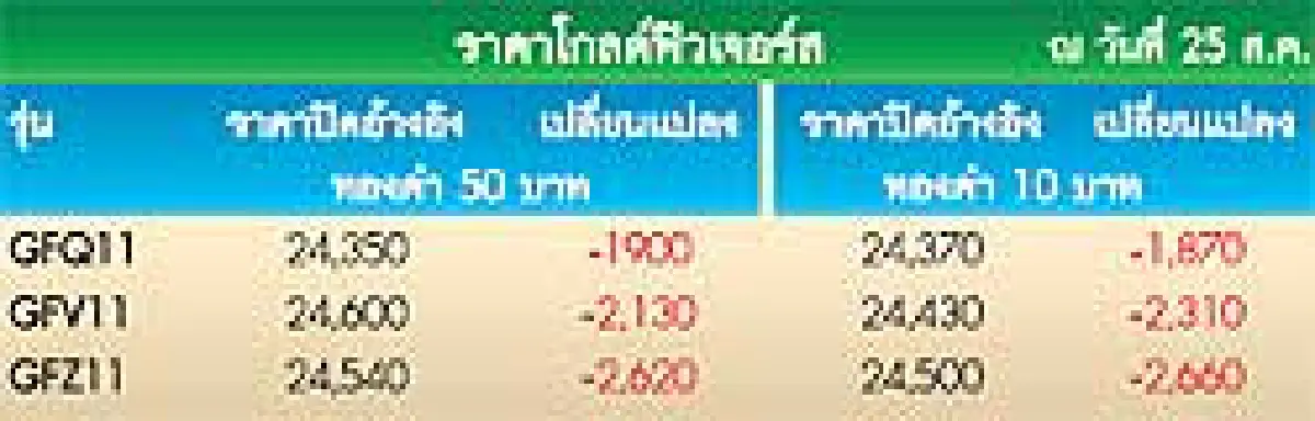 เทรดโกลด์ฟิวเจอร์สกลางคืนช่วยลดฟอร์ซเซล