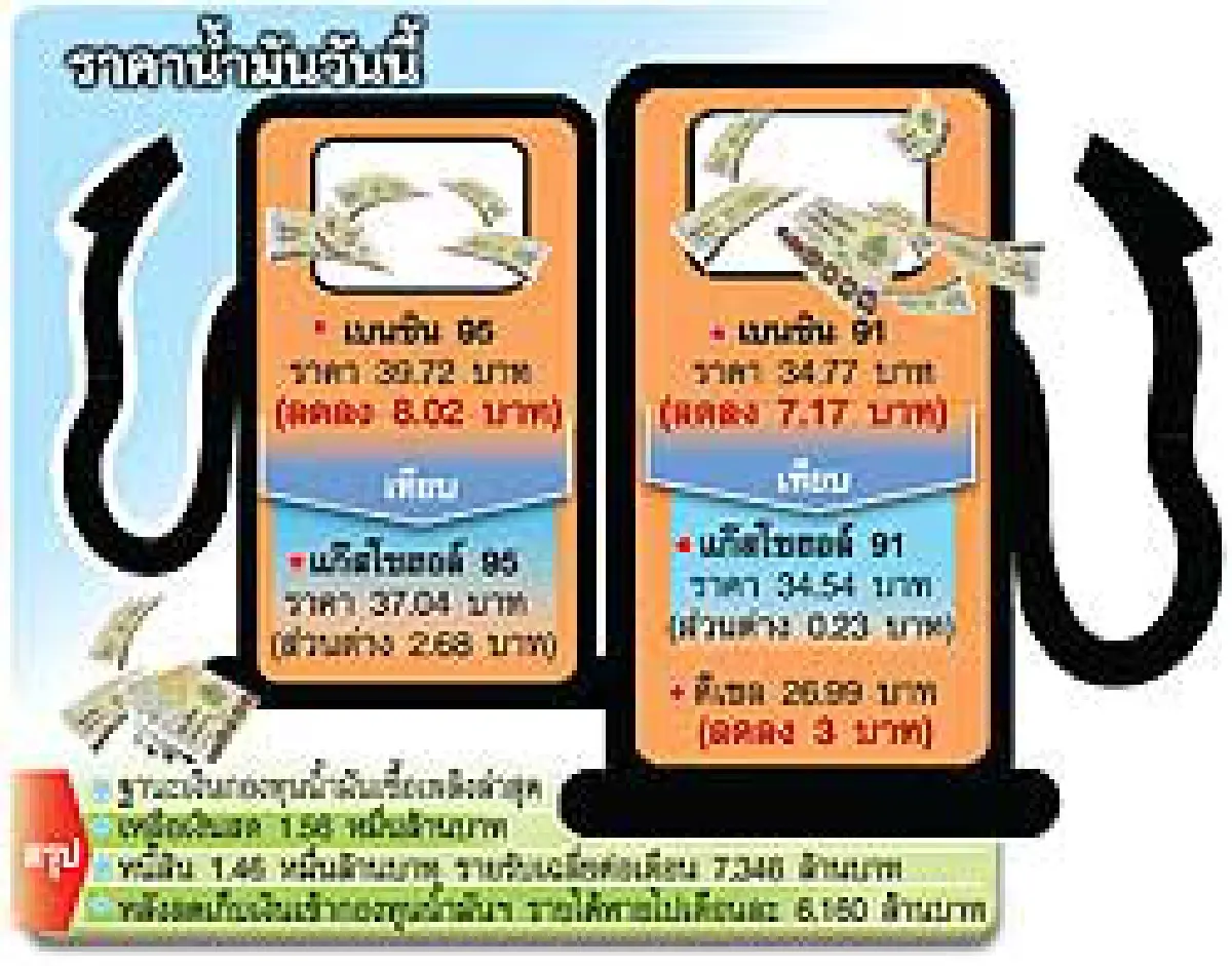 ปฏิวัติน้ำมัน-โซฮอล์สะอื้น ลด3-8บาท