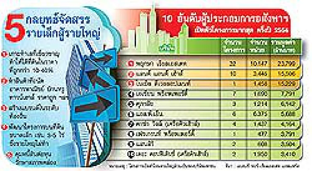 รายเล็ก ดิ้นหาทางรอดผนึกตีกับรายยักษ์ยึดหัวหาด