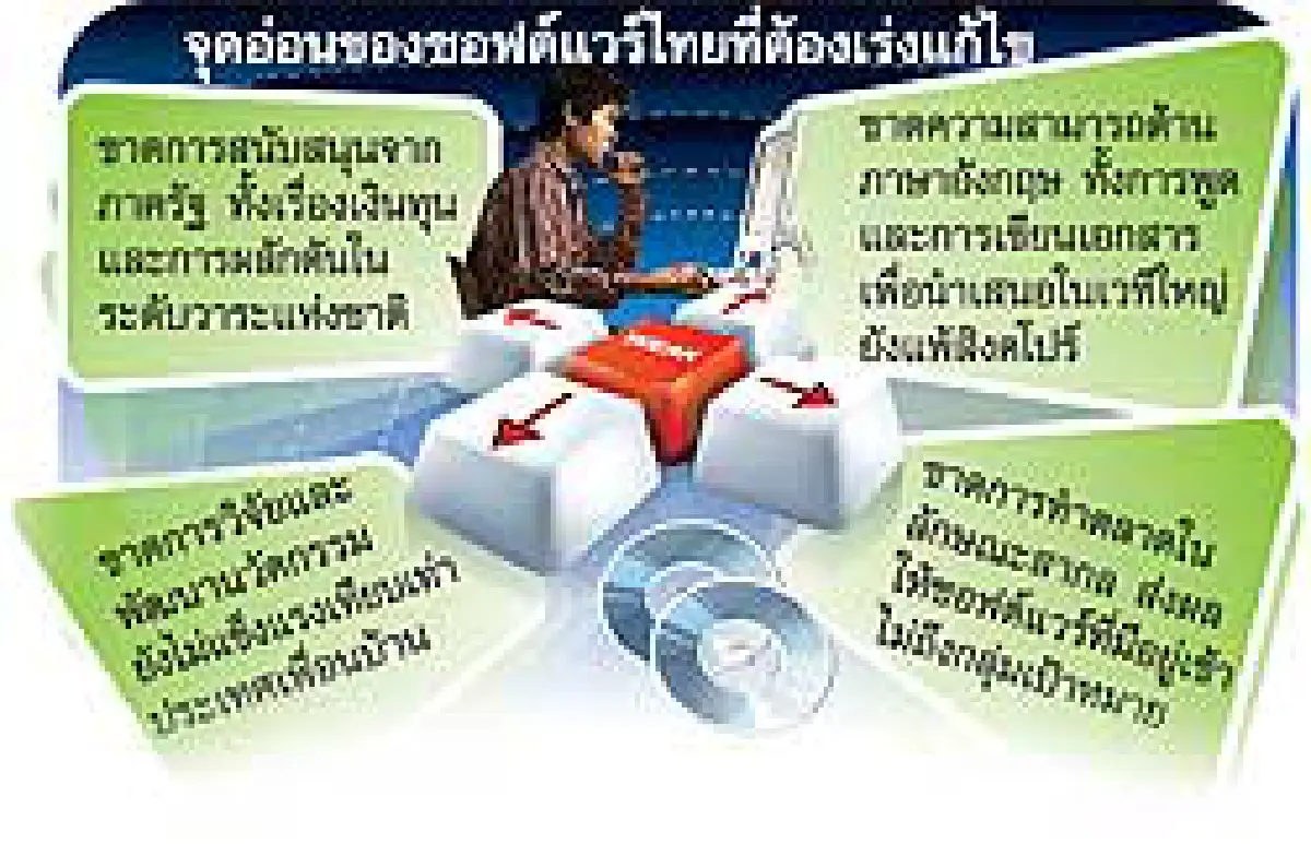 ขจัดขวากซอฟต์แวร์ไทยติดอาวุธผงานอาเซียน