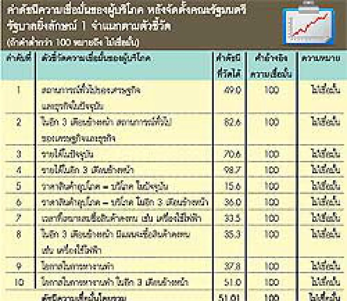 เอแบคโพลล์เผยดัชนีเชื่อมั่น ประชาชนไม่มั่นใจ'ยิ่งลักษณ์1'