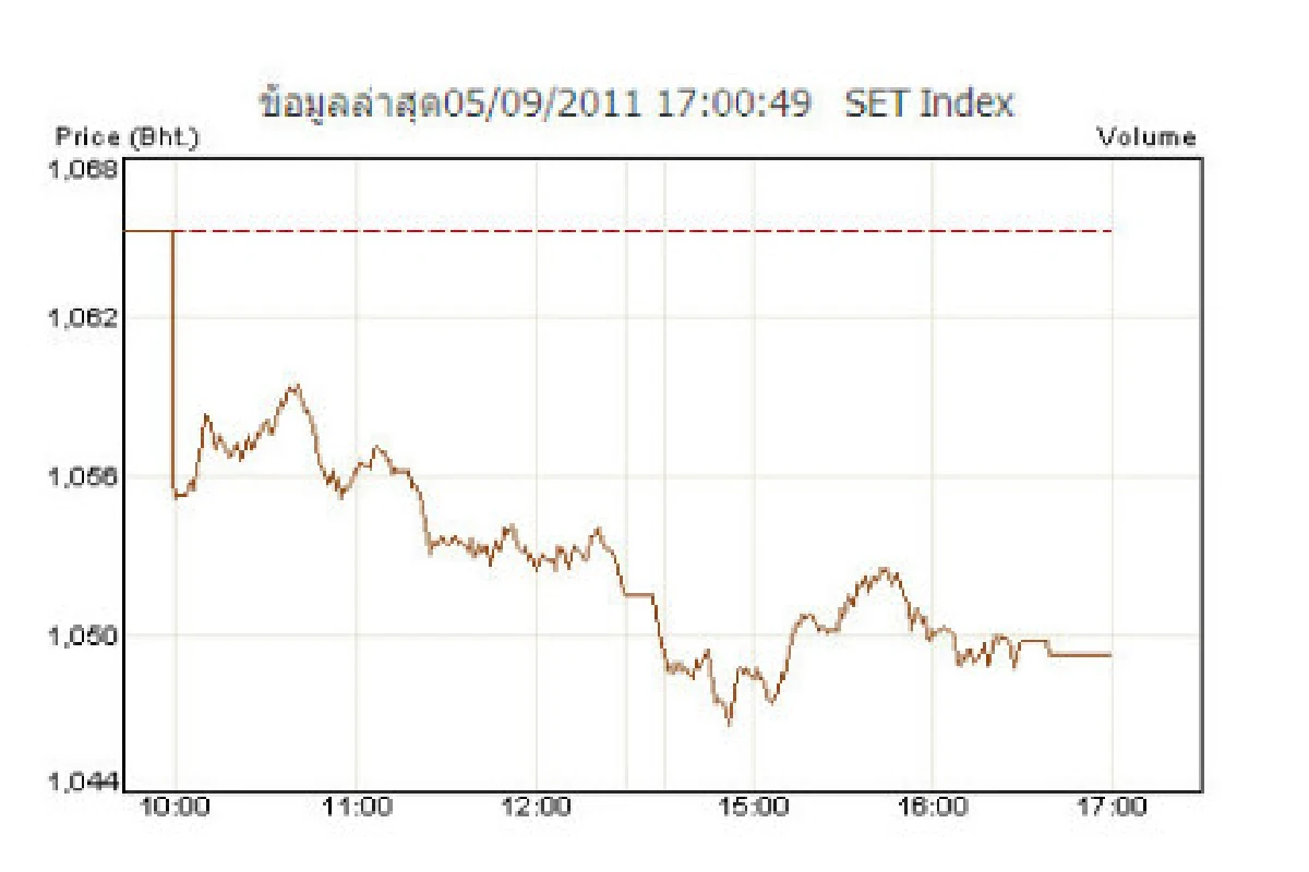หุ้น5ก.ย.ปิดร่วง15.95จุด
