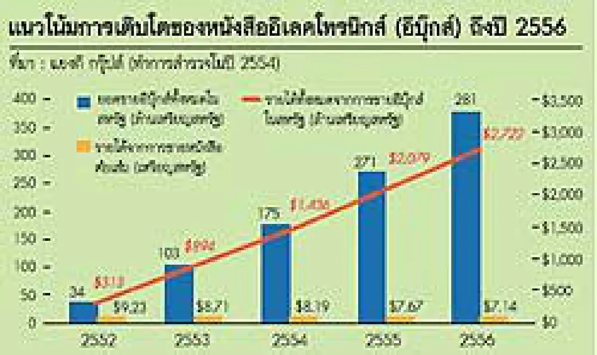ตลาดอีบุ๊กรุ่งโรจน์ความหวังใหม่นักลงทุนทางรอดสื่อสิ่งพิมพ์