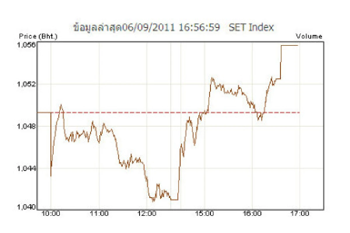 หุ้นดีดตามเพื่อนบ้านปิดบวก6.37จุด