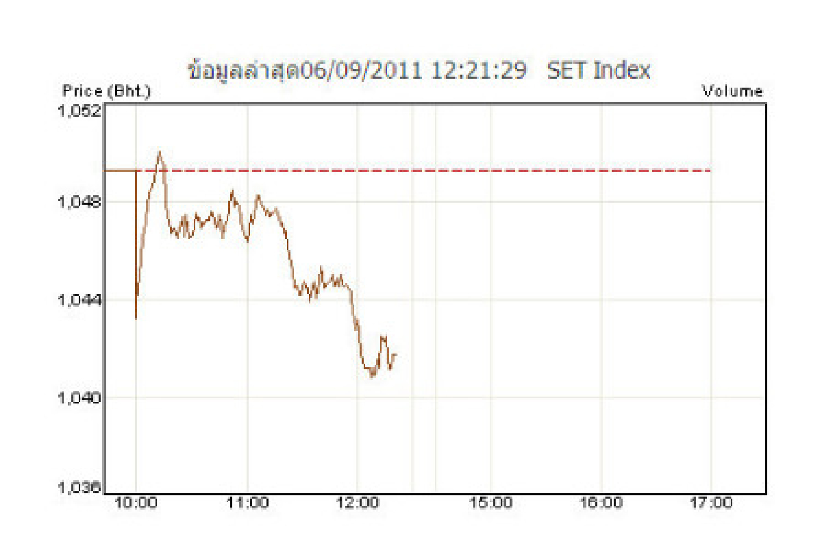 หุ้นไทยปิดเช้าลบ 8.26 จุด หุ้นไทยปิดเช้าลบ 8.26 จุด