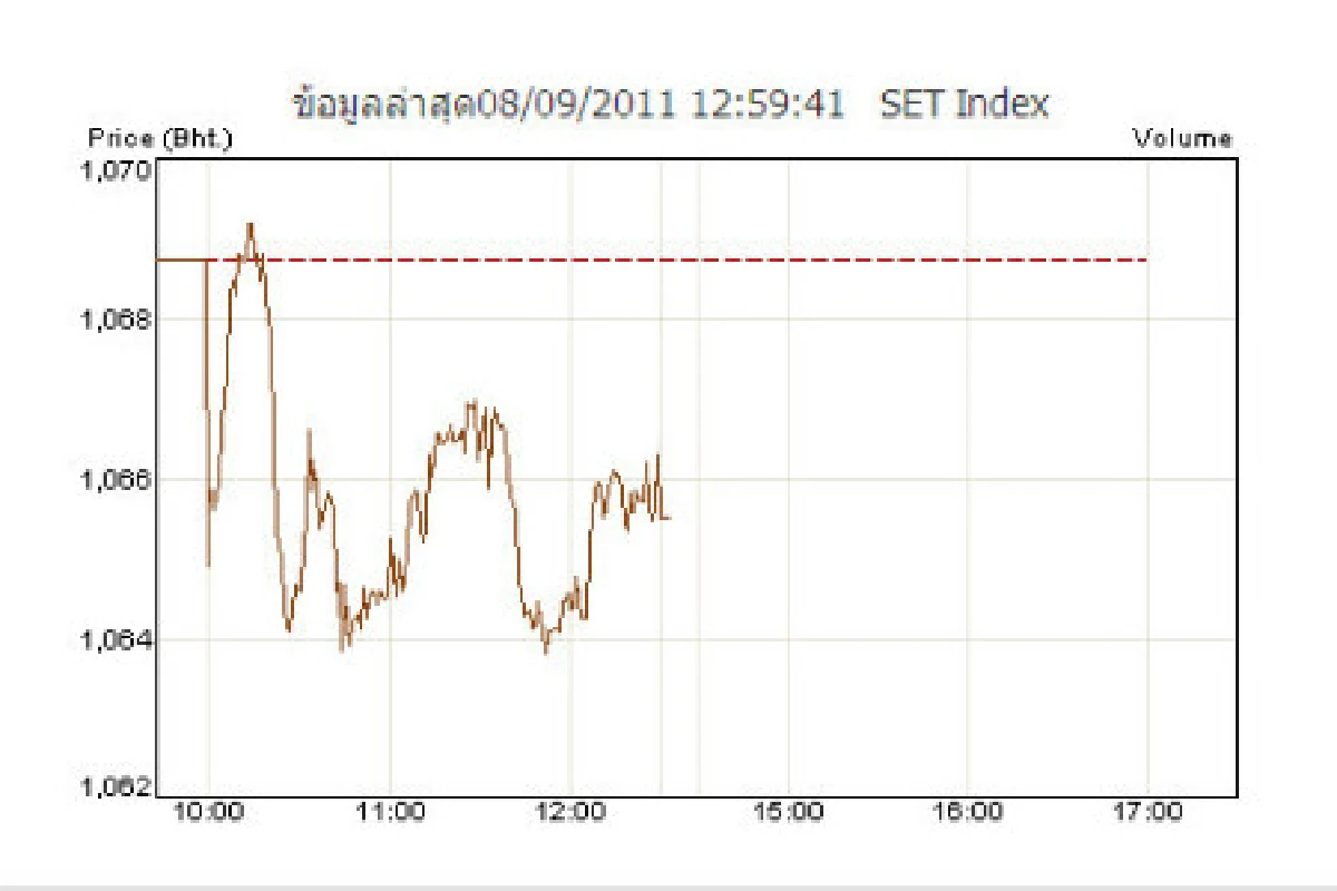 หุ้นไทยปิดเช้าลบ3.22 จุด