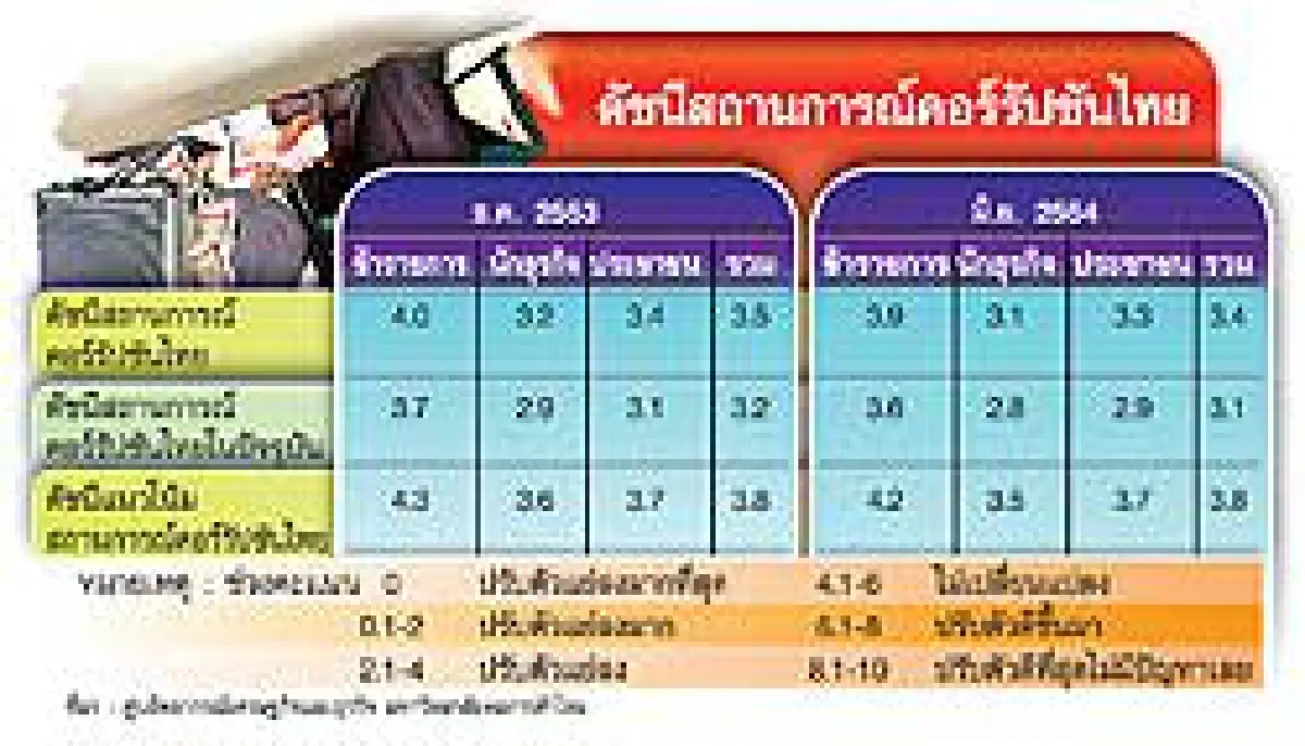 ภาคีฯต้านคอร์รัปชั่นจุดความหวังไทย