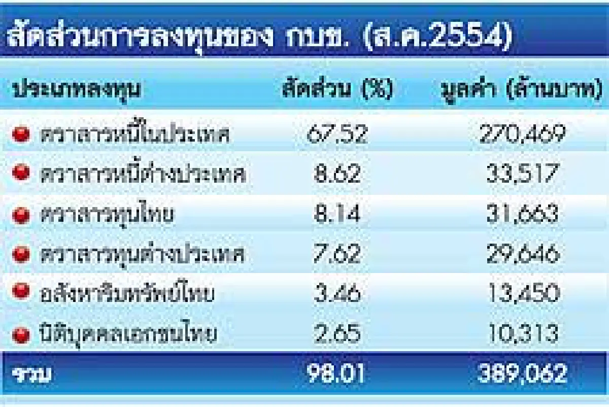 กบข.ตุน1.8หมื่นล้าน