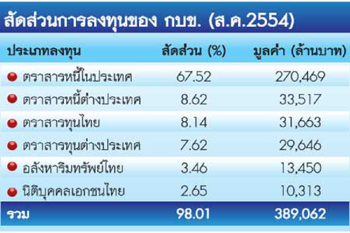 กบข.ตุน1.8หมื่นล้าน กบข.ตุน1.8หมื่นล้าน