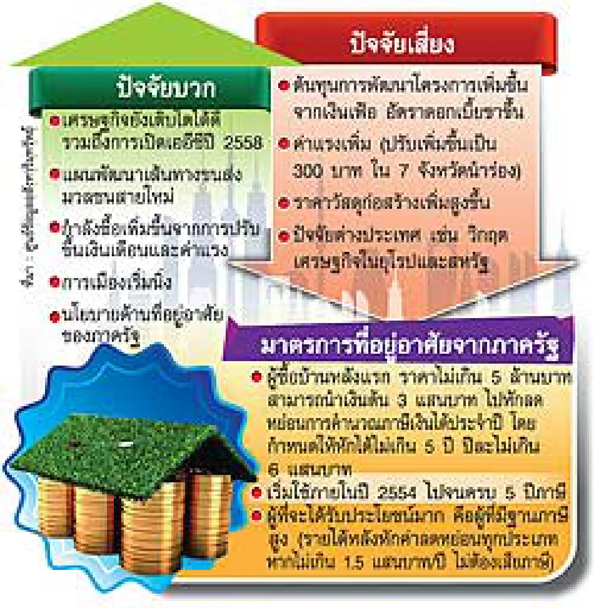 อสังหาฯกระทุ้งรัฐบาลอย่าดองมาตรการ หวั่นไตรมาส4ช็อก