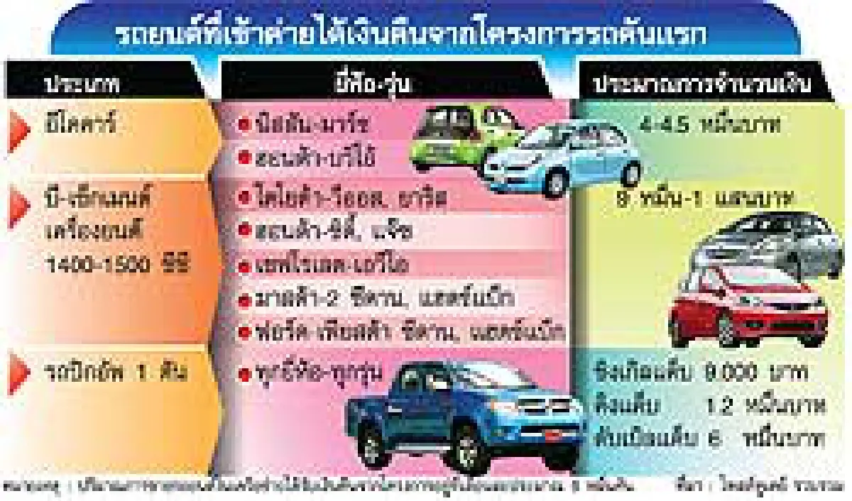 รถคันแรก รูรั่วโกงเงินแสนเพียบ