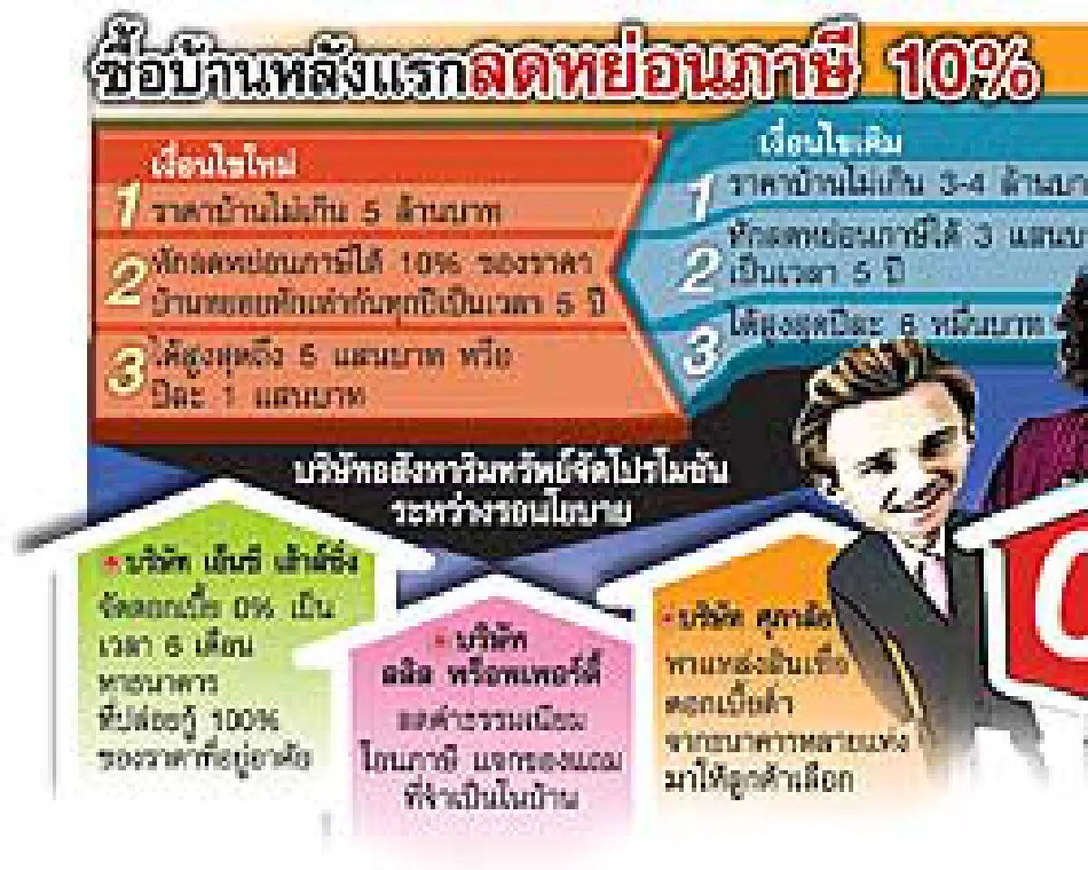 เร่งคืนภาษีบ้าน