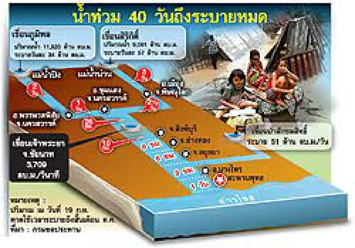 เจ้าพระยาทรงตัว ลุ้นฝนถล่มระลอกใหม่