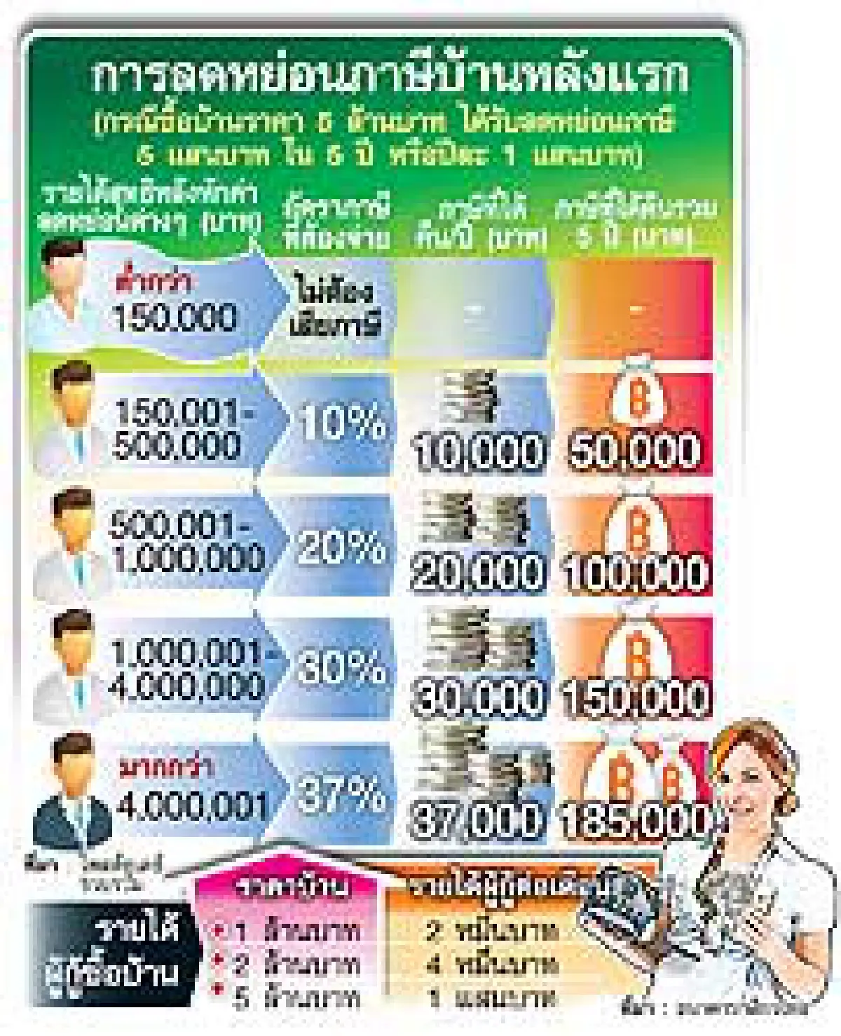 เสี่ยยิ้มภาษีบ้าน