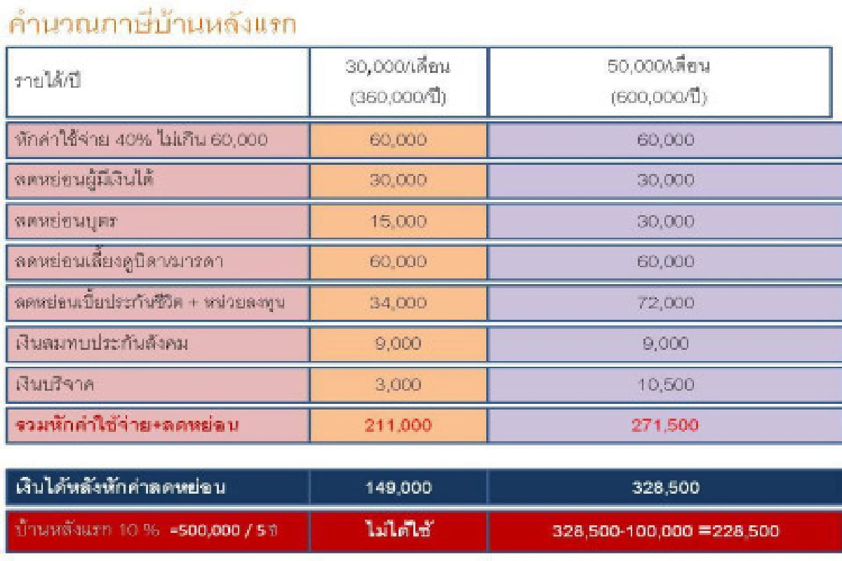 ปชป.อัดบ้านหลังแรกเอื้อคนเงินเดือน5หมื่นขึ้น