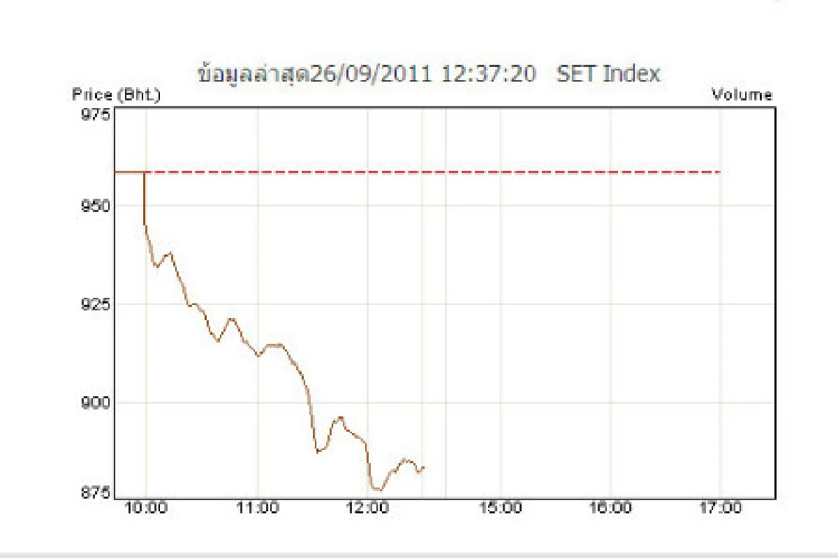 หุ้นไทยปิดตลาดเช้าร่วง74จุด