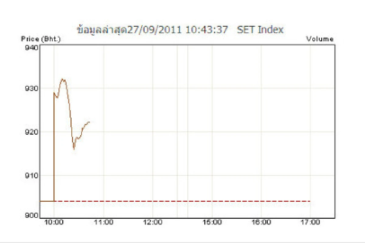 หุ้นเปิดพุ่งแรง 24.28 จุด