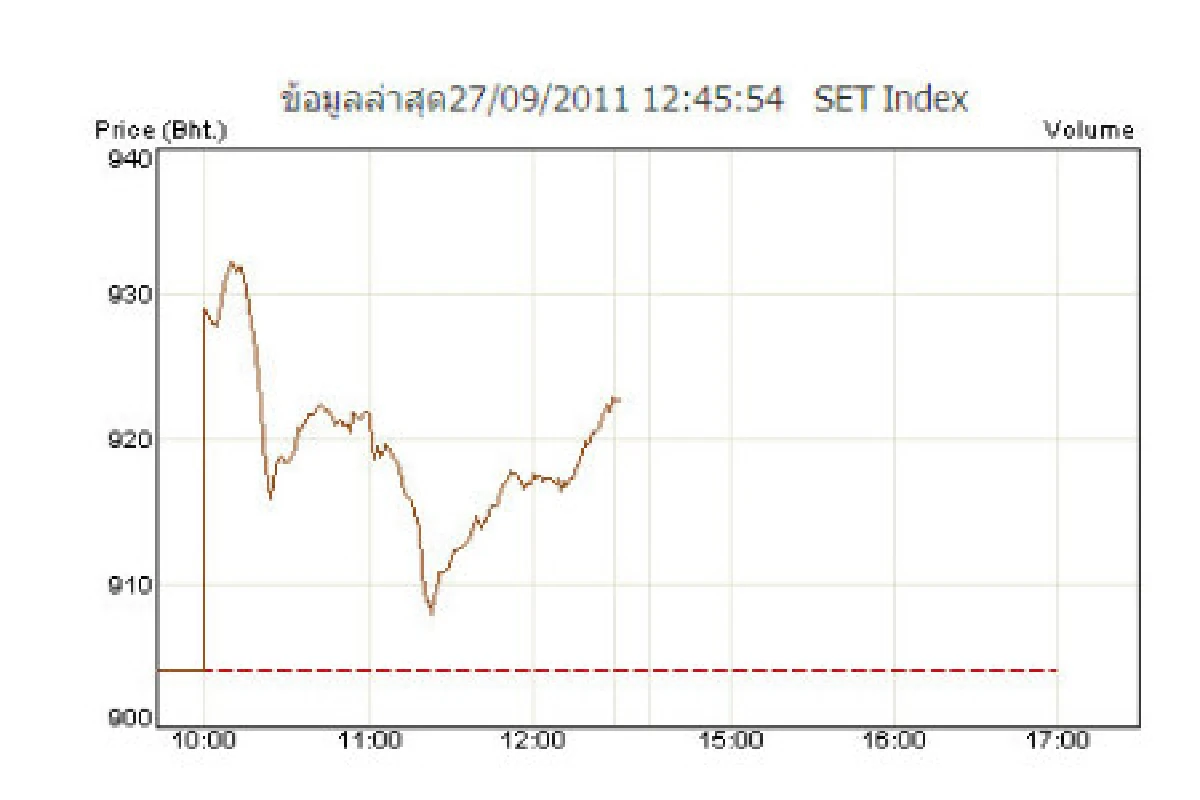 หุ้นปิดเช้าพุ่ง 18.56 จุด