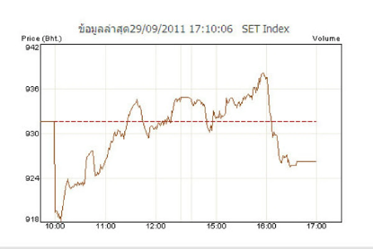 หุ้นไทยร่วงปิดลบ 5.39 จุด