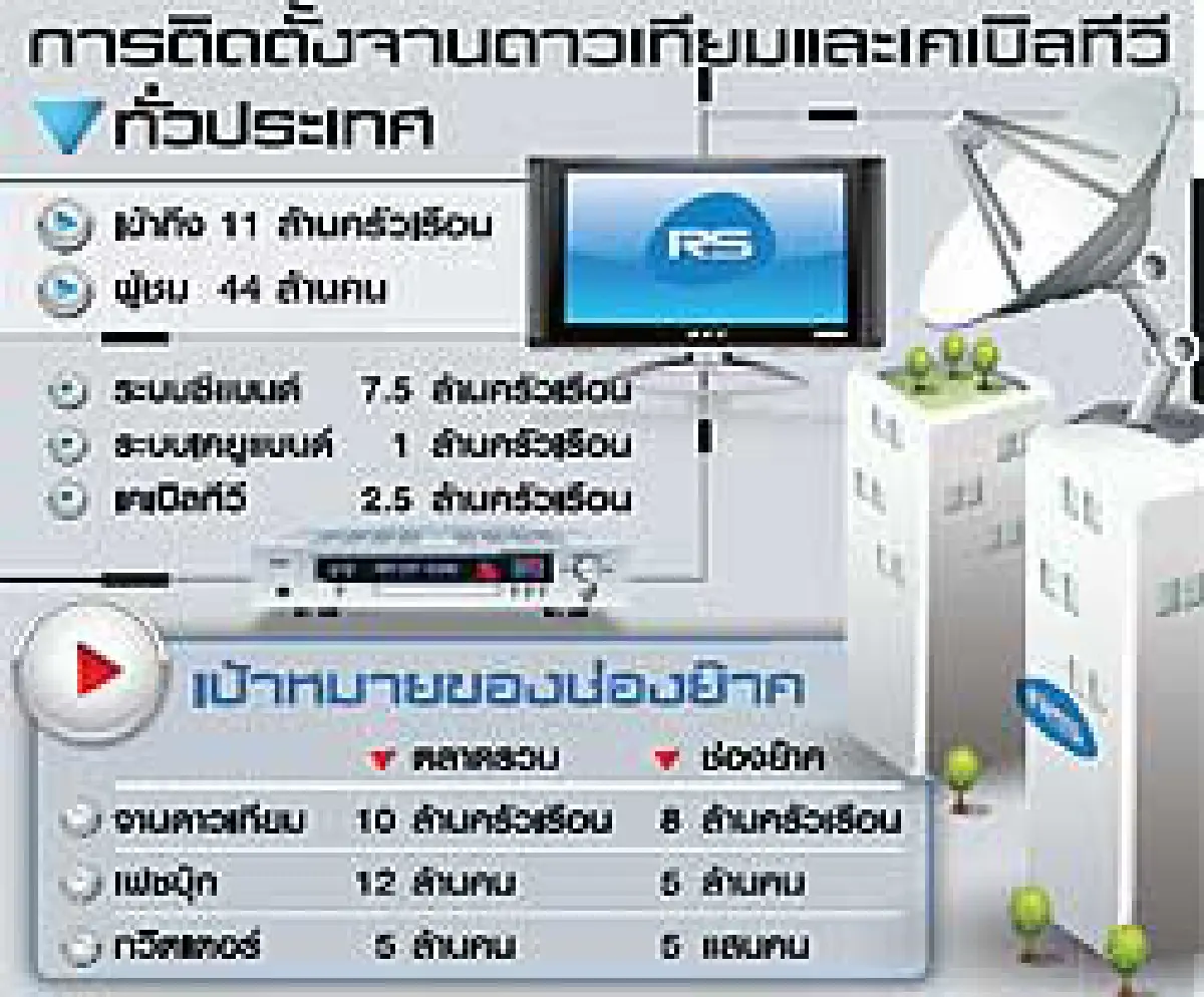 'อาร์เอส'มัดใจวัยรุ่นผนึกโซเชียลมีเดีย-ดาวเทียม