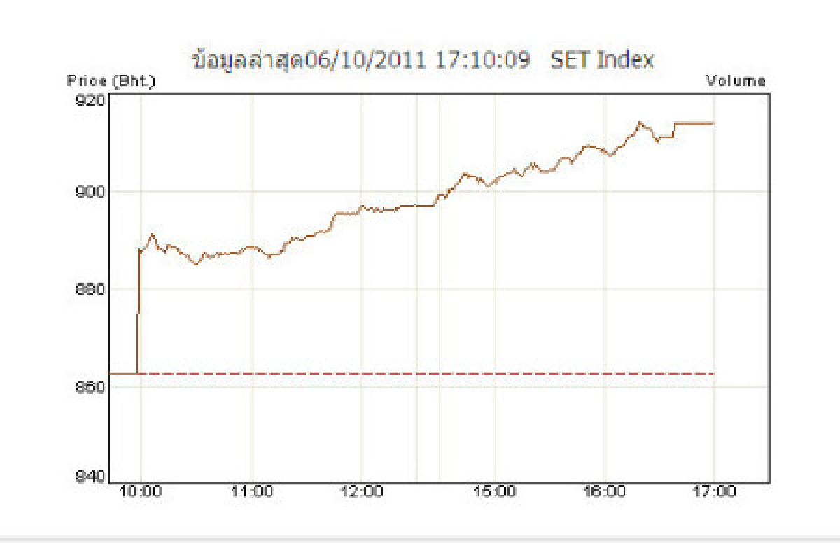 หุ้นไทยปิดพุ่งแรง51.07จุด หุ้นไทยปิดพุ่งแรง51.07จุด