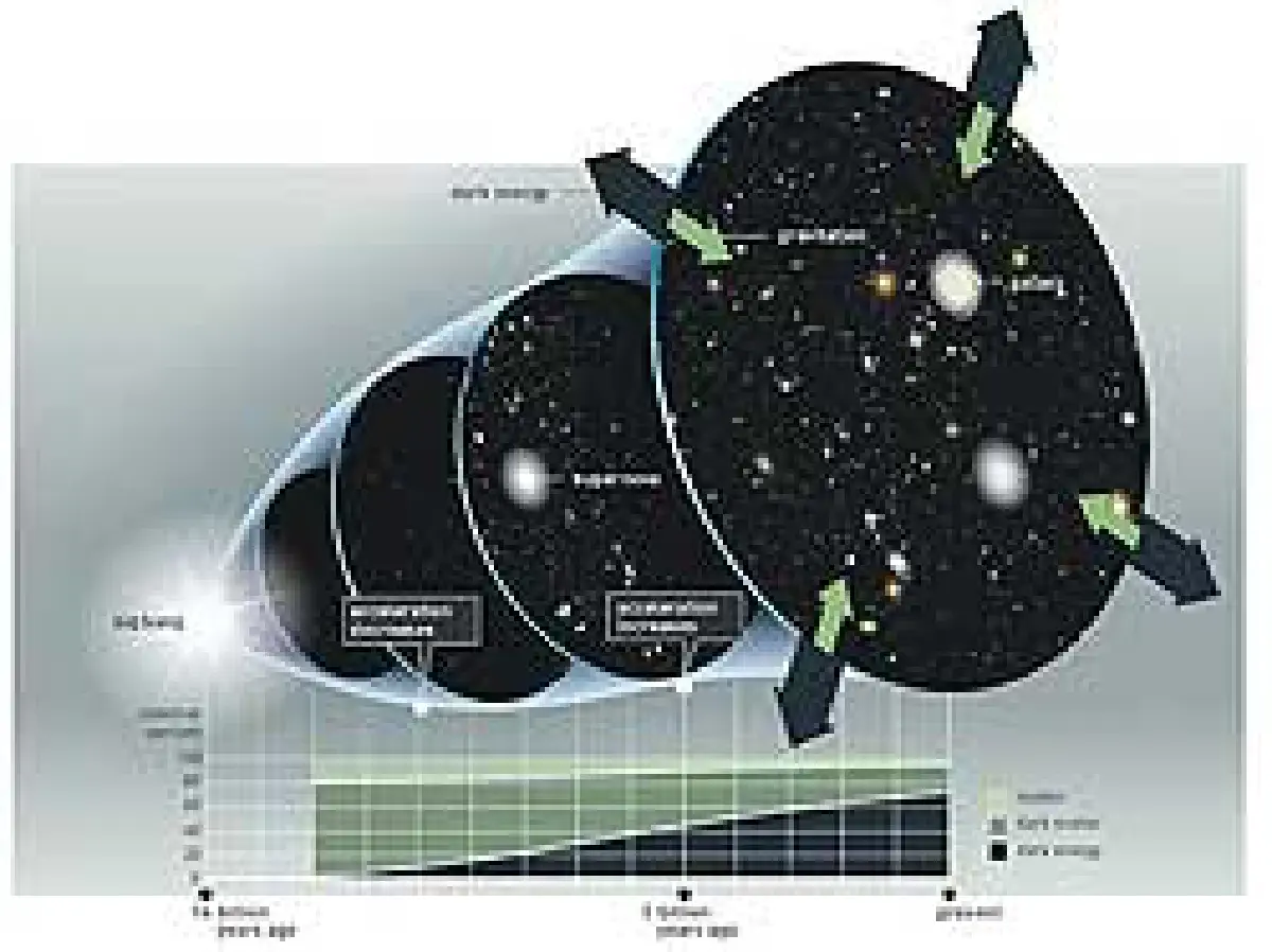 เอกภพขยายตัวด้วยอัตราเร่ง