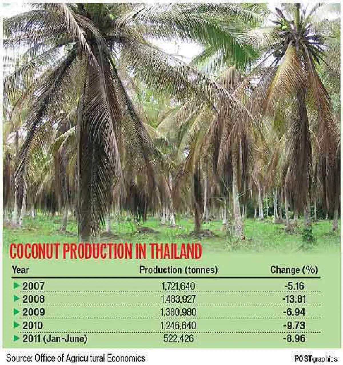 coconut oil statistics