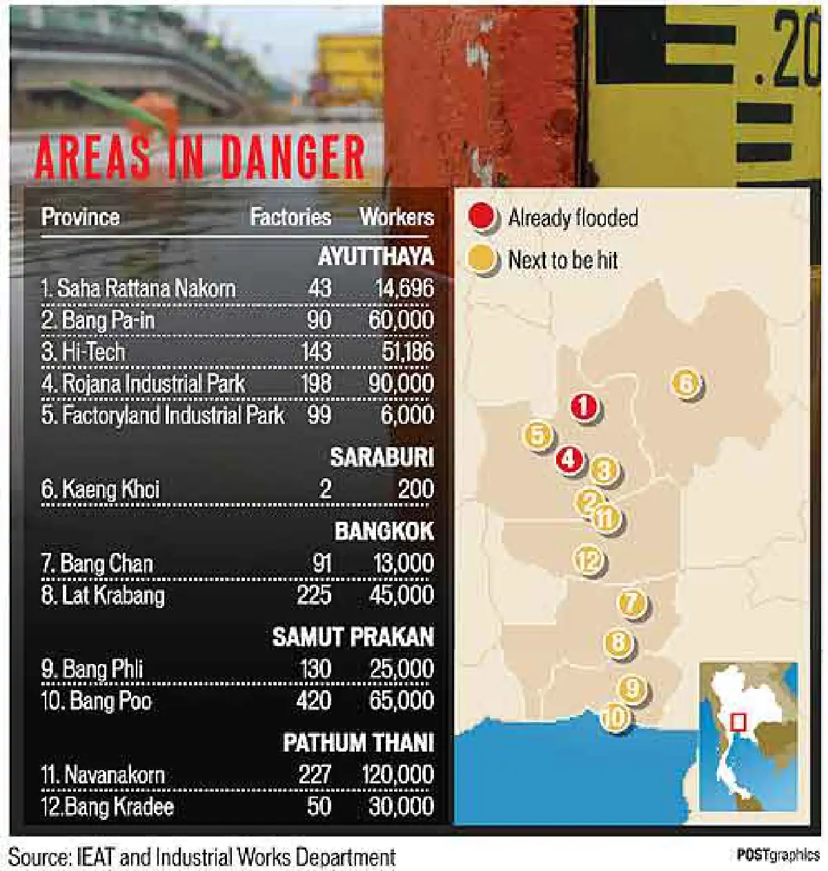 industrial estates