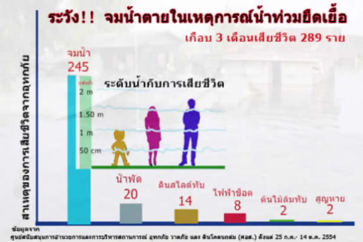 สพฉ.แนะวิธีช่วยคนจมน้ำพบ3เดือนดับ245ราย