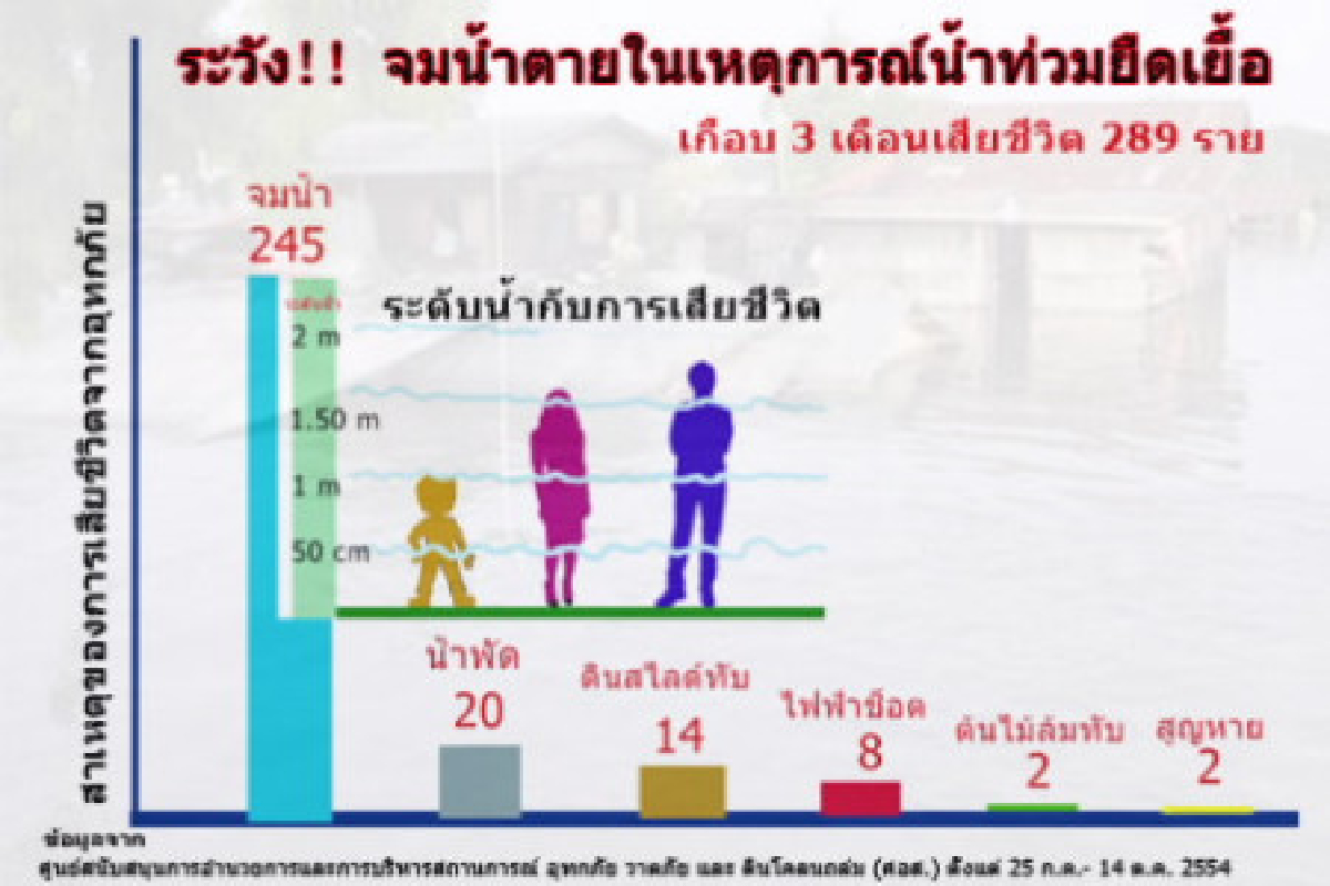 สพฉ.แนะวิธีช่วยคนจมน้ำพบ3เดือนดับ245ราย สพฉ.แนะวิธีช่วยคนจมน้ำพบ3เดือนดับ245ราย