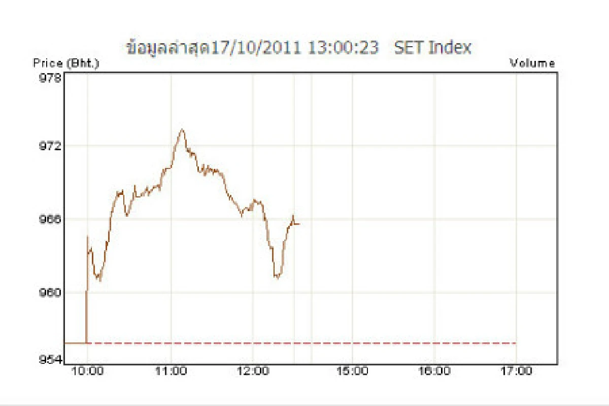 ปัจจัยตปท.หนุนหุ้นเช้าบวก10.43จุด
