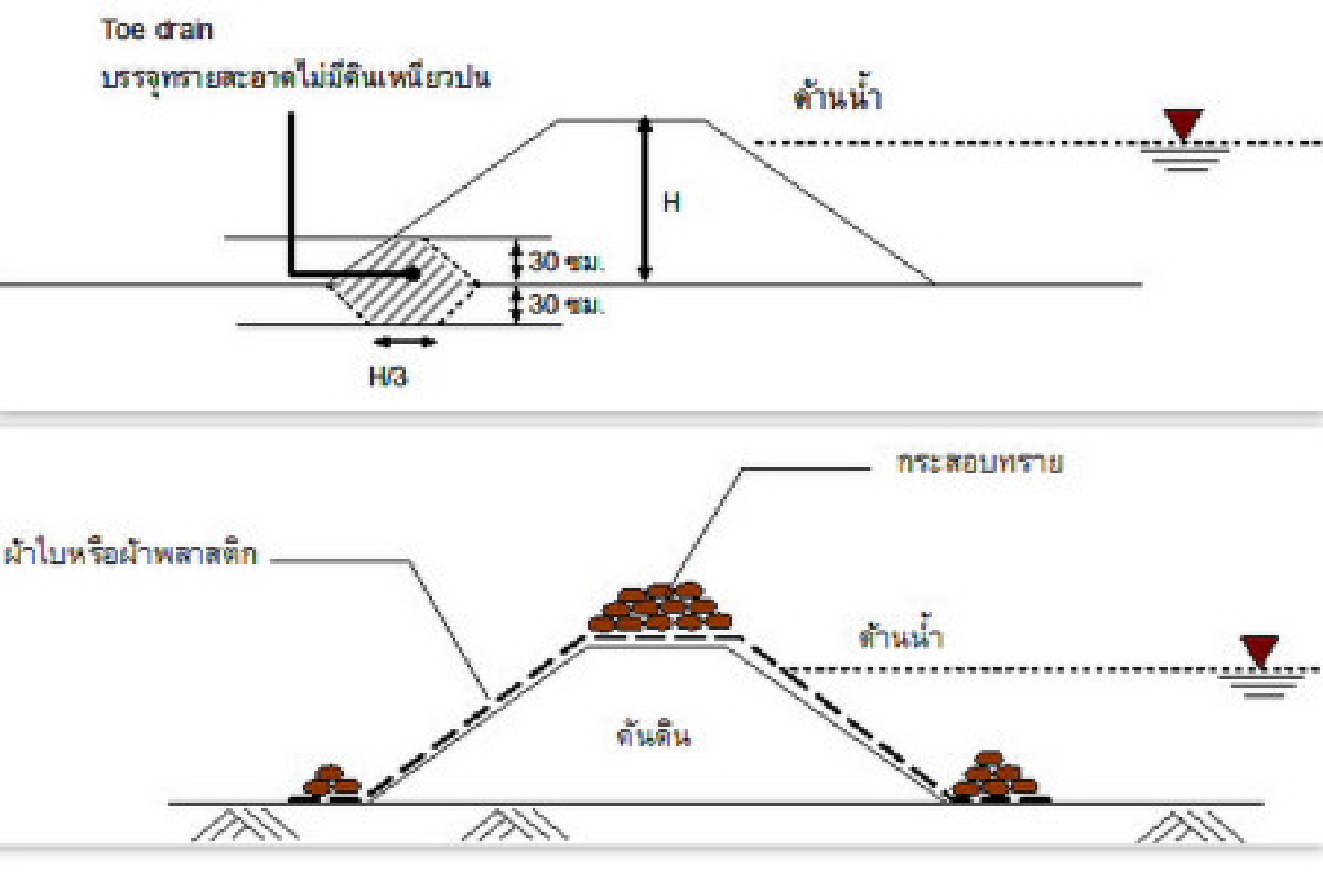 10 ข้อควรรู้สร้างคันดินกันน้ำให้ถูกต้อง 10 ข้อควรรู้สร้างคันดินกันน้ำให้ถูกต้อง