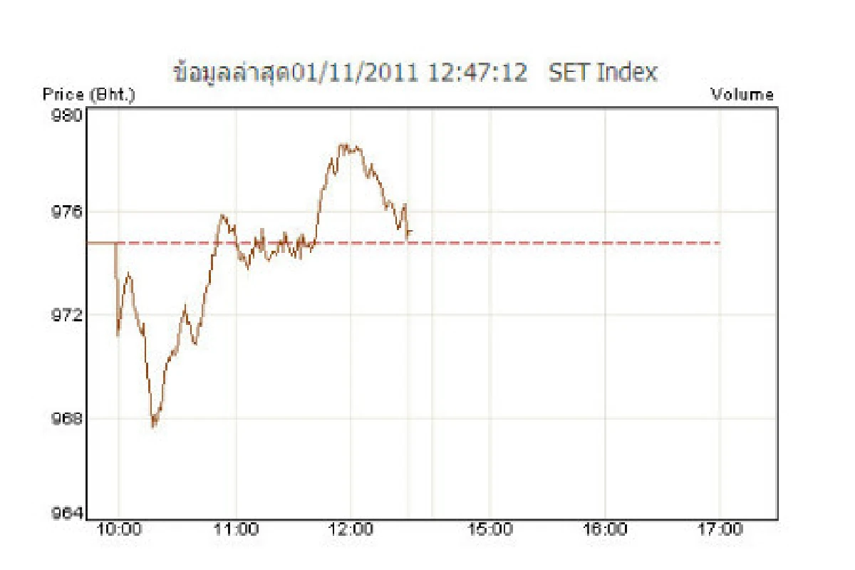 หุ้นไทยแกว่งปิดเช้า1พ.ย.บวก0.48จุด
