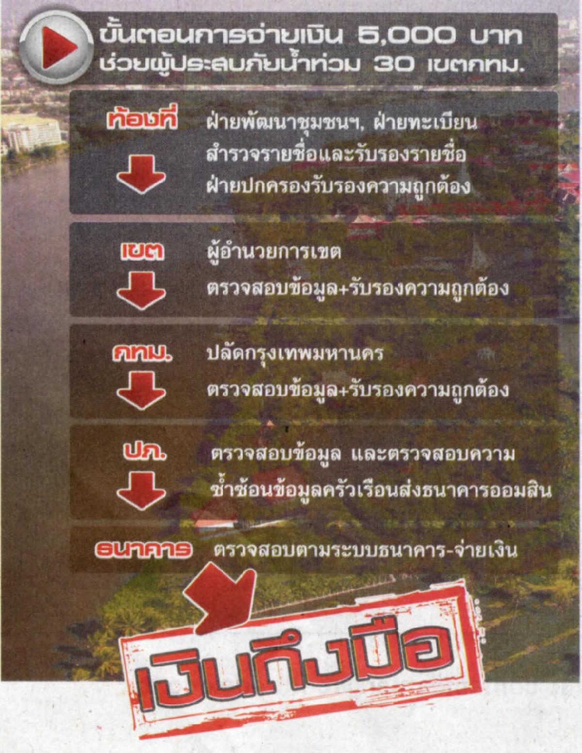 เปิดหลักเกณฑ์รับเงินชดเชยบ้านน้ำท่วม5,000บาท