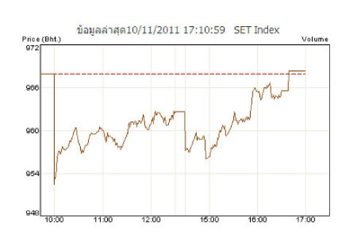 หุ้น10พ.ย.เด้งท้ายตลาดปิดบวก0.46 จุด