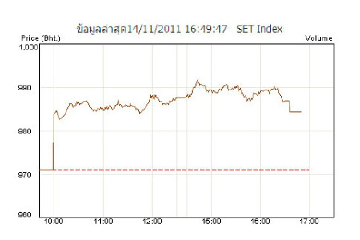 หุ้น14พ.ย.ปิดบวก13.31จุด